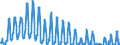 Unit of measure: Passenger / Traffic and transport measurement: Passengers on board / Reporting airport: BRNO/TURANY airport