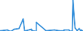 Unit of measure: Passenger / Traffic and transport measurement: Passengers on board / Reporting airport: ANTWERPEN/DEURNE airport / Geopolitical entity (partner): Estonia