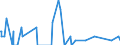 Unit of measure: Passenger / Traffic and transport measurement: Passengers on board / Reporting airport: ANTWERPEN/DEURNE airport / Geopolitical entity (partner): Latvia