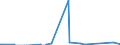 Unit of measure: Passenger / Traffic and transport measurement: Passengers on board / Reporting airport: ANTWERPEN/DEURNE airport / Geopolitical entity (partner): Lithuania