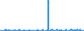 Unit of measure: Passenger / Traffic and transport measurement: Passengers on board / Reporting airport: ANTWERPEN/DEURNE airport / Geopolitical entity (partner): Hungary