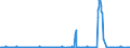 Unit of measure: Passenger / Traffic and transport measurement: Passengers on board / Reporting airport: ANTWERPEN/DEURNE airport / Geopolitical entity (partner): Poland