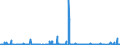 Unit of measure: Passenger / Traffic and transport measurement: Passengers on board / Reporting airport: ANTWERPEN/DEURNE airport / Geopolitical entity (partner): Sweden