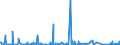 Unit of measure: Passenger / Traffic and transport measurement: Passengers on board / Reporting airport: ANTWERPEN/DEURNE airport / Geopolitical entity (partner): Norway