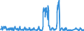 Unit of measure: Passenger / Traffic and transport measurement: Passengers on board / Reporting airport: ANTWERPEN/DEURNE airport / Geopolitical entity (partner): Switzerland