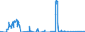 Unit of measure: Passenger / Traffic and transport measurement: Passengers on board / Reporting airport: BRUSSELS airport / Geopolitical entity (partner): Slovakia