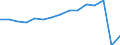 Total transport / Passengers on board / Total / From 300 to 499 km / Number / Croatia