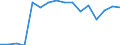 Traffic and transport measurement: Passengers on board / Unit of measure: Passenger / Airport pairs (routes): GRAZ airport - HAMBURG airport