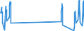 Traffic and transport measurement: Passengers on board / Unit of measure: Passenger / Airport pairs (routes): GRAZ airport - IRAKLION/NIKOS KAZANTZAKIS airport