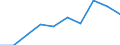 Traffic and transport measurement: Passengers on board / Unit of measure: Passenger / Airport pairs (routes): GRAZ airport - GIRONA airport