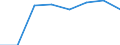 Traffic and transport measurement: Passengers on board / Unit of measure: Passenger / Airport pairs (routes): KLAGENFURT airport - ALICANTE airport