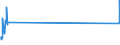 Unit of measure: Passenger / Traffic and transport measurement: Passengers on board / Airport pairs (routes): ANTWERPEN/DEURNE airport - ANTWERPEN/DEURNE airport