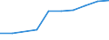 Unit of measure: Passenger / Traffic and transport measurement: Passengers on board / Airport pairs (routes): ANTWERPEN/DEURNE airport - MURCIA/AEROPUERTO DE LA REGION DE MURCIA airport