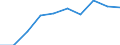 Unit of measure: Passenger / Traffic and transport measurement: Passengers on board / Airport pairs (routes): ANTWERPEN/DEURNE airport - ROMA/FIUMICINO airport