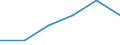 Unit of measure: Passenger / Traffic and transport measurement: Passengers on board / Airport pairs (routes): BURGAS airport - NUERNBERG airport