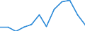 Unit of measure: Passenger / Traffic and transport measurement: Passengers on board / Airport pairs (routes): SOFIA airport - DUESSELDORF airport