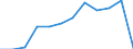 Traffic and transport measurement: Passengers on board / Unit of measure: Passenger / Airport pairs (routes): LARNAKA/INTL airport - BRUSSELS airport