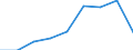 Traffic and transport measurement: Passengers on board / Unit of measure: Passenger / Airport pairs (routes): LARNAKA/INTL airport - RAMENSKOYE airport