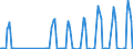 Traffic and transport measurement: Passengers on board / Unit of measure: Passenger / Airport pairs (routes): OSTRAVA/MOSNOV airport - Unknown airport - SPAIN