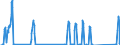 Traffic and transport measurement: Passengers on board / Unit of measure: Passenger / Airport pairs (routes): BRNO/TURANY airport - Unknown airport - SPAIN