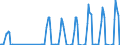 Traffic and transport measurement: Passengers on board (arrivals) / Unit of measure: Passenger / Airport pairs (routes): OSTRAVA/MOSNOV airport - Unknown airport - SPAIN