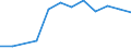 Unit of measure: Passenger / Traffic and transport measurement: Passengers on board / Airport pairs (routes): AARHUS airport - FARO airport