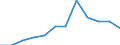 Unit of measure: Passenger / Traffic and transport measurement: Passengers on board / Airport pairs (routes): BILLUND airport - BERLIN-TEGEL airport