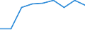 Unit of measure: Passenger / Traffic and transport measurement: Passengers on board / Airport pairs (routes): BILLUND airport - ALGHERO/FERTILIA airport