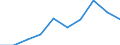 Unit of measure: Passenger / Traffic and transport measurement: Passengers on board / Airport pairs (routes): BILLUND airport - TORINO/CASELLE airport