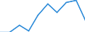 Unit of measure: Passenger / Traffic and transport measurement: Passengers on board / Airport pairs (routes): BILLUND airport - WROCLAW/STRACHOWICE airport