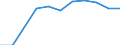 Traffic and transport measurement: Passengers on board / Unit of measure: Passenger / Airport pairs (routes): LENNART MERI TALLINN airport - NUERNBERG airport