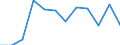 Traffic and transport measurement: Passengers on board / Unit of measure: Passenger / Airport pairs (routes): LENNART MERI TALLINN airport - TREVISO/S.ANGELO airport