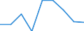 Unit of measure: Passenger / Traffic and transport measurement: Passengers on board (arrivals) / Airport pairs (routes): LENNART MERI TALLINN airport - NUERNBERG airport