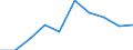 Unit of measure: Passenger / Traffic and transport measurement: Passengers on board (arrivals) / Airport pairs (routes): LENNART MERI TALLINN airport - VENEZIA/TESSERA airport