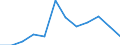 Traffic and transport measurement: Passengers on board / Unit of measure: Passenger / Airport pairs (routes): FUERTEVENTURA airport - LILLE-LESQUIN airport