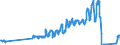 Traffic and transport measurement: Passengers on board / Unit of measure: Passenger / Airport pairs (routes): HELSINKI/VANTAA airport - NARITA INTL airport