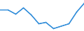 Traffic and transport measurement: Passengers on board / Unit of measure: Passenger / Airport pairs (routes): HELSINKI/VANTAA airport - MADEIRA airport