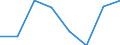 Unit of measure: Passenger / Traffic and transport measurement: Passengers on board / Airport pairs (routes): HELSINKI/VANTAA airport - FARO airport