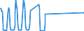 Unit of measure: Passenger / Traffic and transport measurement: Passengers on board / Airport pairs (routes): HELSINKI/VANTAA airport - PHUKET/PHUKET INTL airport