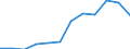 Traffic and transport measurement: Passengers on board / Unit of measure: Passenger / Airport pairs (routes): HELSINKI/VANTAA airport - ANTALYA/GAZIPASA airport