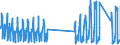 Traffic and transport measurement: Passengers on board / Unit of measure: Passenger / Airport pairs (routes): IVALO airport - HELSINKI/VANTAA airport