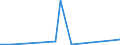 Traffic and transport measurement: Passengers on board / Unit of measure: Passenger / Airport pairs (routes): IVALO airport - MANCHESTER airport