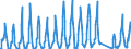 Traffic and transport measurement: Passengers on board / Unit of measure: Passenger / Airport pairs (routes): DUBROVNIK/CILIPI airport - BARCELONA/EL PRAT airport