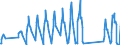 Traffic and transport measurement: Passengers on board / Unit of measure: Passenger / Airport pairs (routes): DUBROVNIK/CILIPI airport - HELSINKI/VANTAA airport