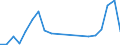 Traffic and transport measurement: Passengers on board / Unit of measure: Passenger / Airport pairs (routes): DUBROVNIK/CILIPI airport - NAPOLI/CAPODICHINO airport