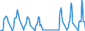 Traffic and transport measurement: Passengers on board / Unit of measure: Passenger / Airport pairs (routes): DUBROVNIK/CILIPI airport - AMSTERDAM/SCHIPHOL airport