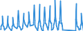 Traffic and transport measurement: Passengers on board / Unit of measure: Passenger / Airport pairs (routes): DUBROVNIK/CILIPI airport - OSLO/GARDERMOEN airport