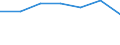 Traffic and transport measurement: Passengers on board / Unit of measure: Passenger / Airport pairs (routes): DUBROVNIK/CILIPI airport - BELFAST/ALDERGROVE airport