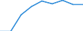 Traffic and transport measurement: Passengers on board / Unit of measure: Passenger / Airport pairs (routes): DUBROVNIK/CILIPI airport - LEEDS BRADFORD airport