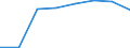 Traffic and transport measurement: Passengers on board / Unit of measure: Passenger / Airport pairs (routes): DUBROVNIK/CILIPI airport - NEWCASTLE airport